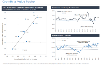 Growth vs Value Factor chart
